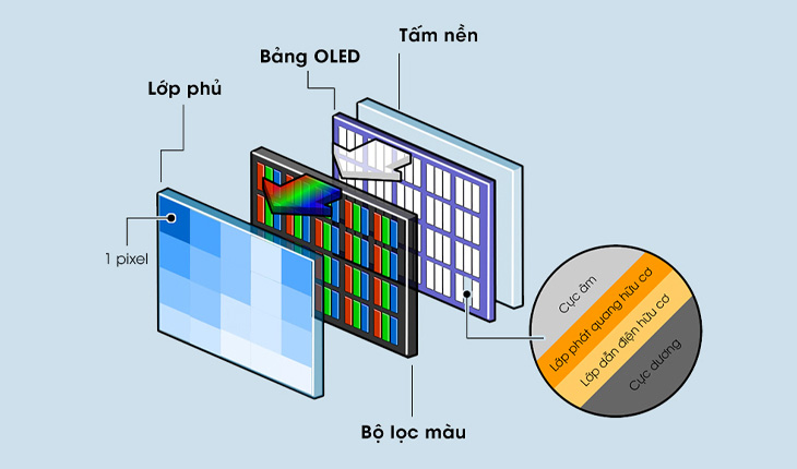 Review phân biệt các loại công nghệ màn hình tivi phổ biến hiện nay